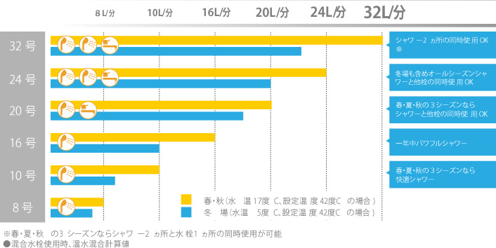 号数表