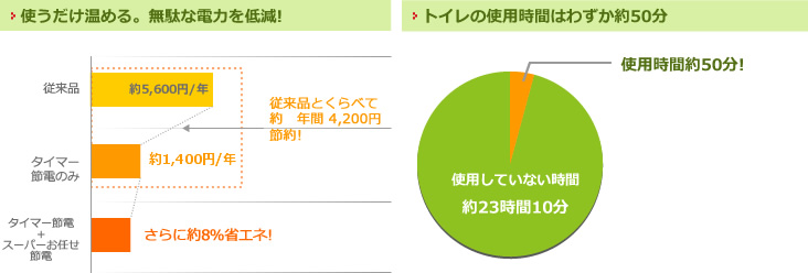 使うだけ温める。無駄な電力を低減